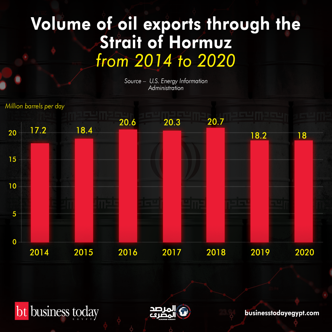 Volume of oil exports through the Strait of Hormuz