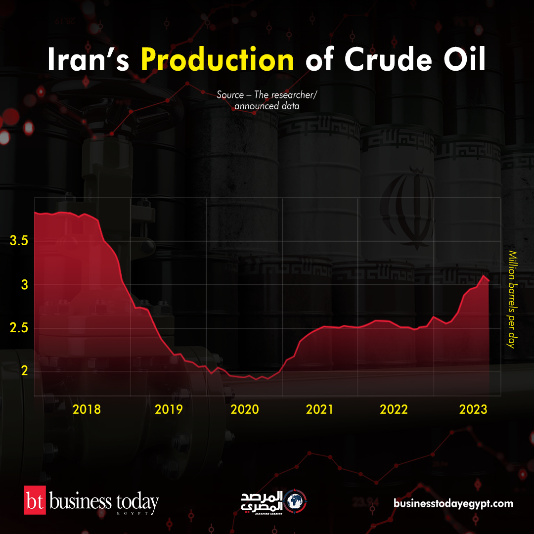 Iran’s Production of Crude Oil